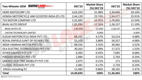 2W Retail Sales December 2023