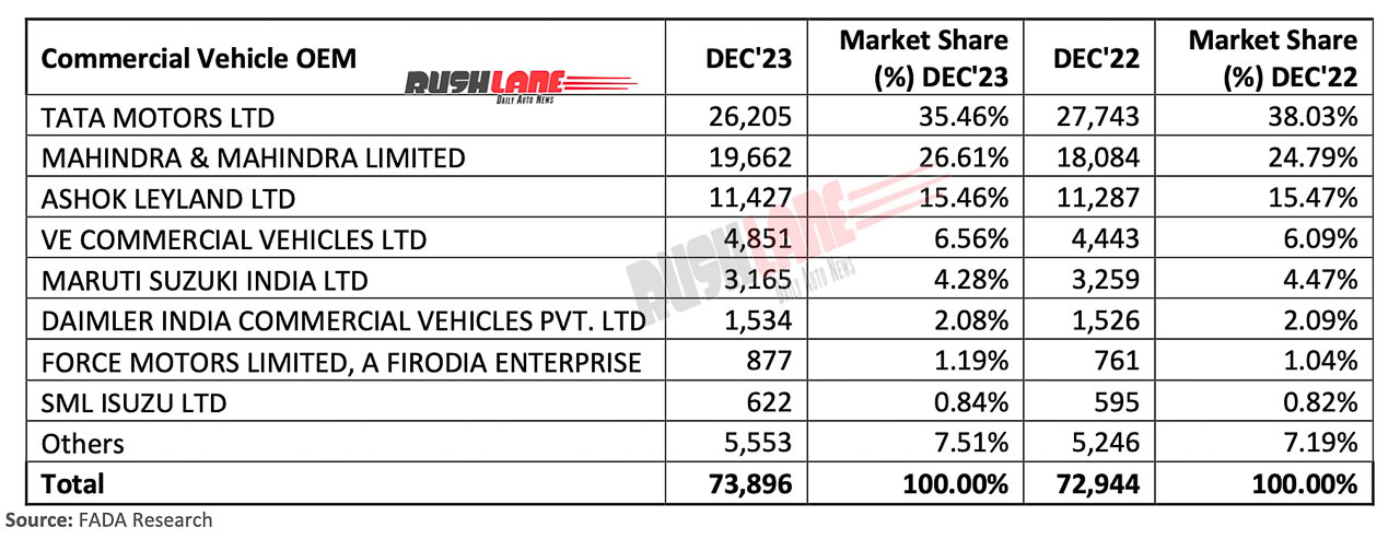 CV Retail Sales Dec 2023