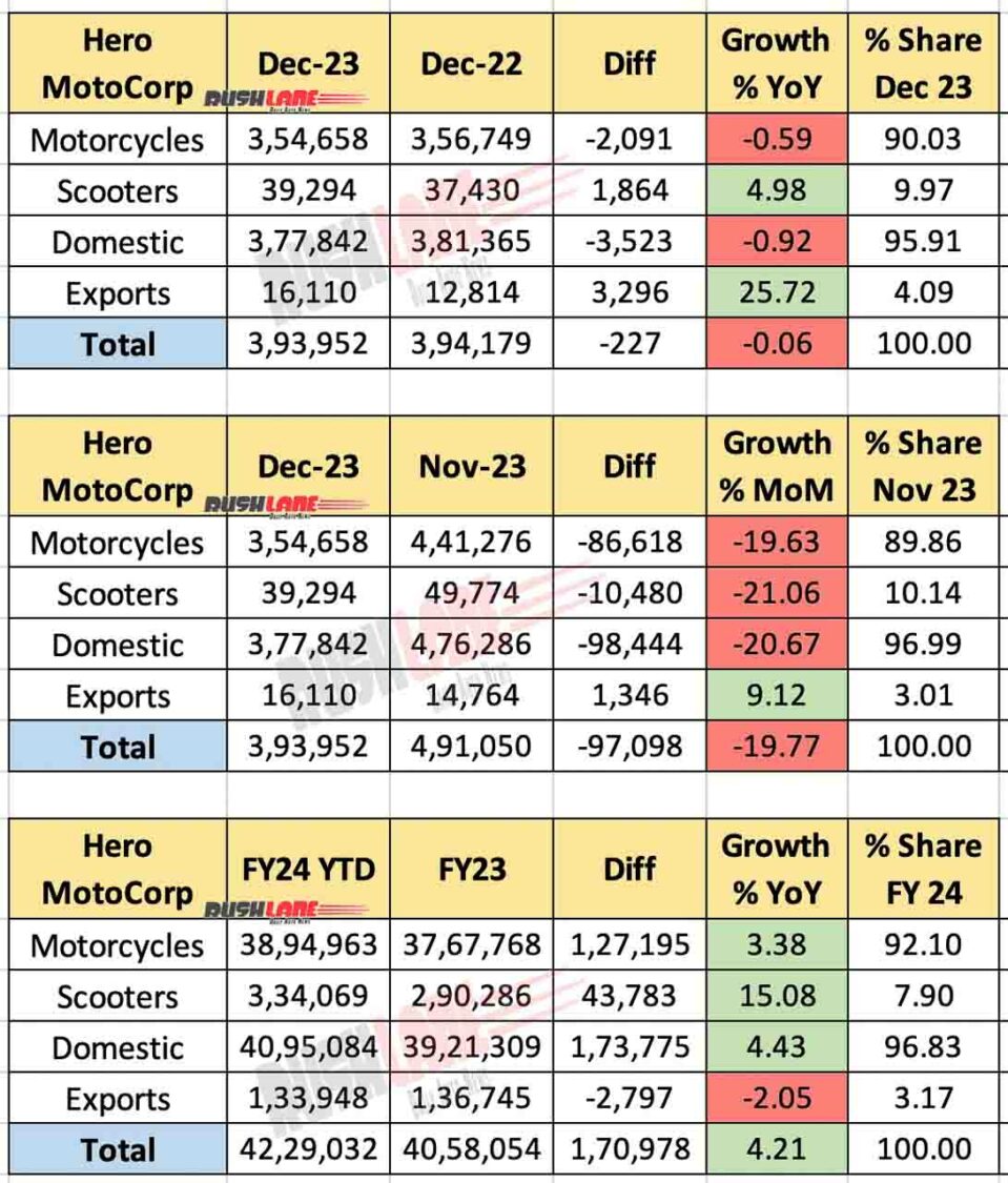 Hero MotoCorp Sales Dec 2023