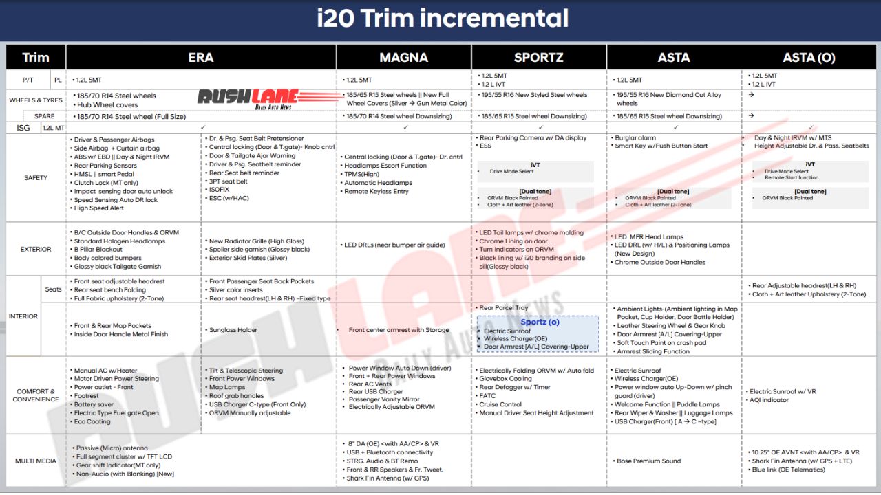 Hyundai i20 Sportz (O) Features