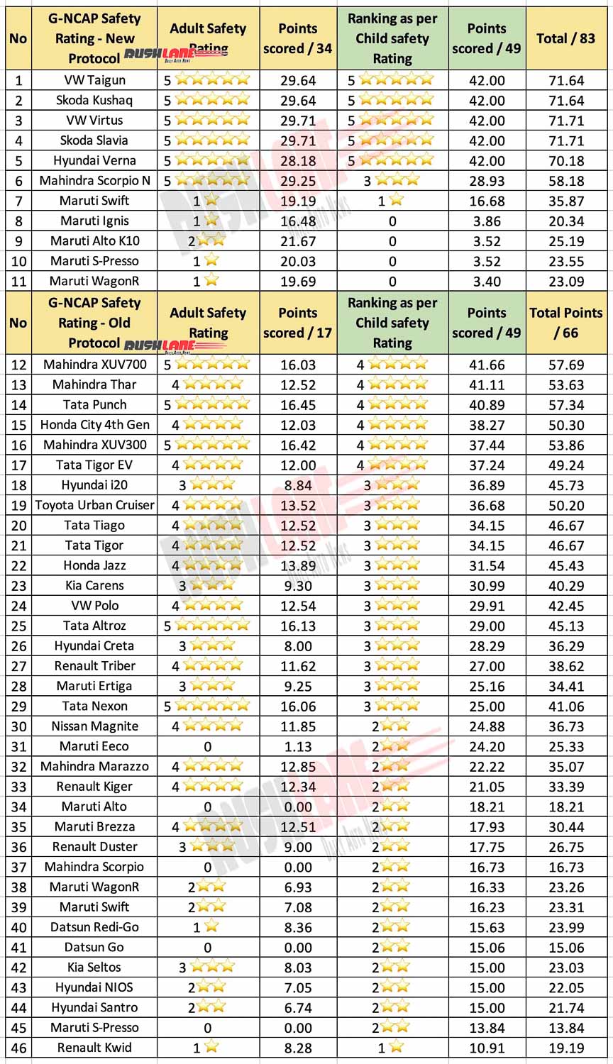 Indian cars safety rating as per child safety - Oct 2023