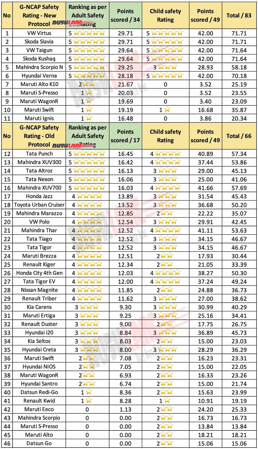 Indian cars safety rating as per adult safety - Oct 2023